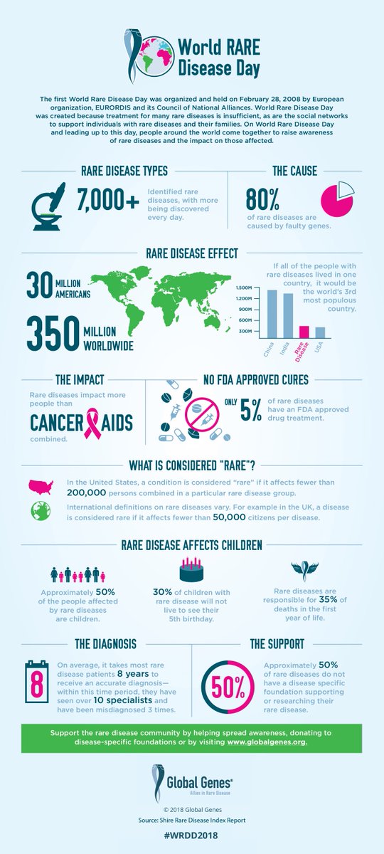 TGenC4RCD's tweet photo. Today is World Rare Disease Day! At TGen, we're wearing jeans to show we care for "rare genes." Did you know that rare disorders impact more people than cancer and AIDS combined? #ShareYourRare #ShowYouCare https://t.co/4mDh1ZzBif