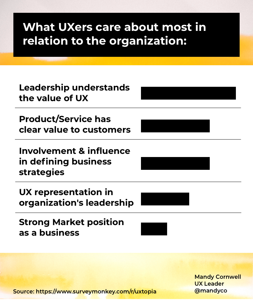 mandyco's tweet photo. #UX teams want: 
-Leadership that understands the value of UX
-Product/Service has clear value to customers
-Involvement and influence in defining business strategy

If you are in UX, take this survey and share your opinion: https://t.co/TeNCcLTPBN https://t.co/M8El1sI7aI