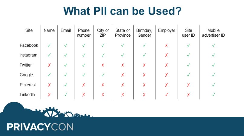 WolfieChristl's tweet photo. Which personal attributes can be used to find+target people (or exclude them) on Facebook, Instagram, Twitter, Google, Pinterest and LinkedIn via 'custom audiences' and similar data matching products?
Slide from Alan Mislove's #PrivacyCon18 presentation: https://t.co/SlVgJtsw6w https://t.co/9SxU96n4wI