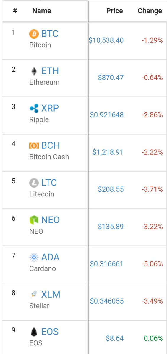 Cryptocommunica's tweet photo. Check out actual TOP10 CryptoCurrency price Market Cap index #bitcoin #btc #ADA #cryptocurrency #bitcoins #digitalcurrency #litecoin #ethereum #bitcoincash #ripple #XRP #dash #IOTA #cardano #monero for #USA #EUROPE #Asia Trading https://t.co/ZI9NnsV3jp https://t.co/FkWgtgtY6p
