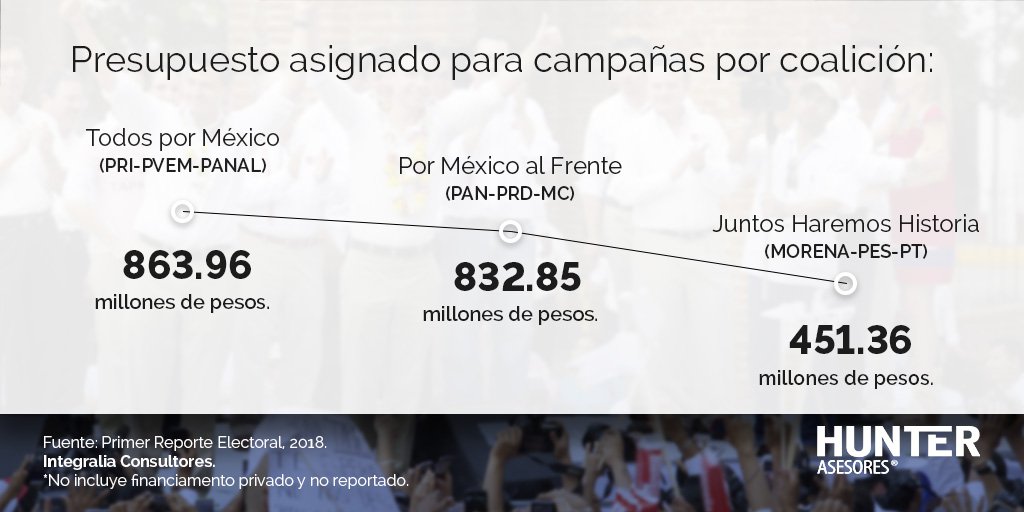 hunter_asesores's tweet photo. #Presupuesto asignado para #campañas por #coalición

@Integralia_Mx #Elecciones2018 https://t.co/oMByYTDge5
