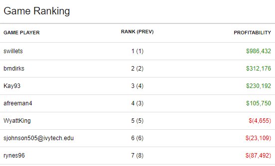 AYSimChallenge's tweet photo. swillets @NWMOSTATE is widening the gap in week 29 @AYSimChallenge! https://t.co/yyfQ83fXGZ