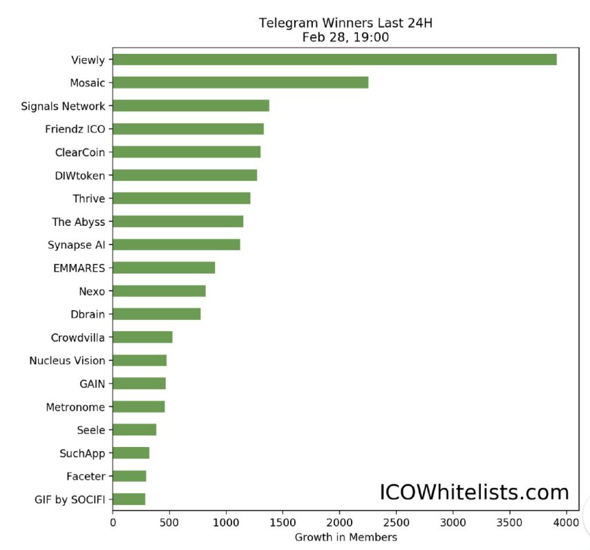 AiSynapse's tweet photo. Wow! Our ICO is in the top 10! #TokenSale #synapseai #syntoken https://t.co/wvn6SNQXYW