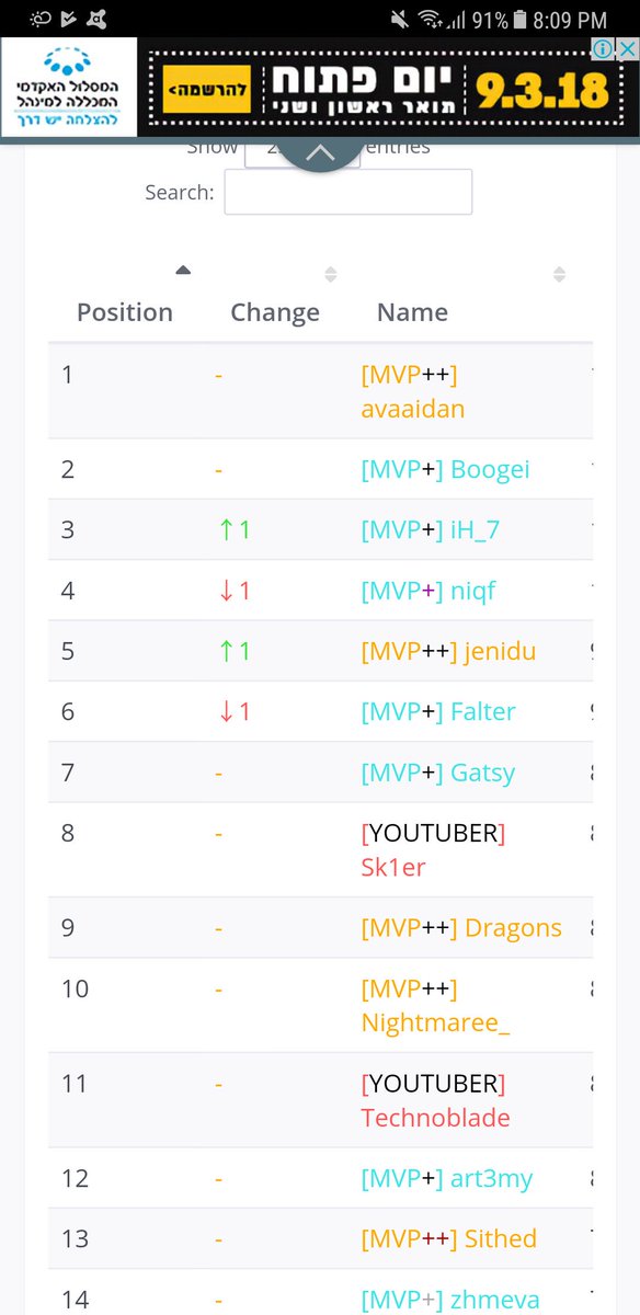 TheAppReviewer_'s tweet photo. @Technothepig was thinking you might wanna know that you are 11th on the hypixel karma leaderboard.
Go and be nicer so you'll get 10. Now. https://t.co/r4k7djEHtT