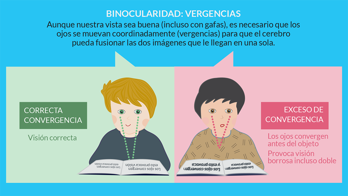 El #aprendizaje durante la etapa escolar es fundamental para el desarrollo de una persona. El 90% de lo que aprendemos lo hacemos a través de la #visión, por eso es fundamental ver bien. Pero, ¿qué es ver bien? https://t.co/47AQQ123W6 #rendimientoEscolar #fracasoEscolar https://t.co/Ot10einyGK