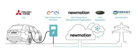 RudyCluzel's tweet photo. Première mondiale à #Amsterdam , & la technologie « Vehicle-to-Grid »,l' #électricité stockée dans les #batteries des voitures #électriques peut être mise à la disposition du réseau en période de forte demande #CleanEnergyUE #VE 🔋🔌 #TransitionEnergetique https://t.co/1v5XpmDZgE https://t.co/BYd8gfFNzt