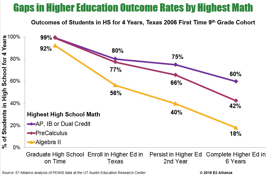 GreaterTxFound's tweet photo. Does the math you take in high school matter for college success? Yes! Hear Dr. Amy Wiseman of @E3Alliance explain why: https://t.co/2psjbLszji https://t.co/Mx7FAAeMiq