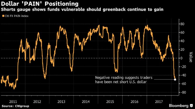 Any rally in the dollar may cause more pain than usual for traders. A colleague's chart shows why.