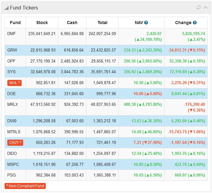 drastichs's tweet image. #stocks #market today seems #constrained

S&amp;amp;P 500 +0.4%
$BKNG leads  DMF virtual #fund today