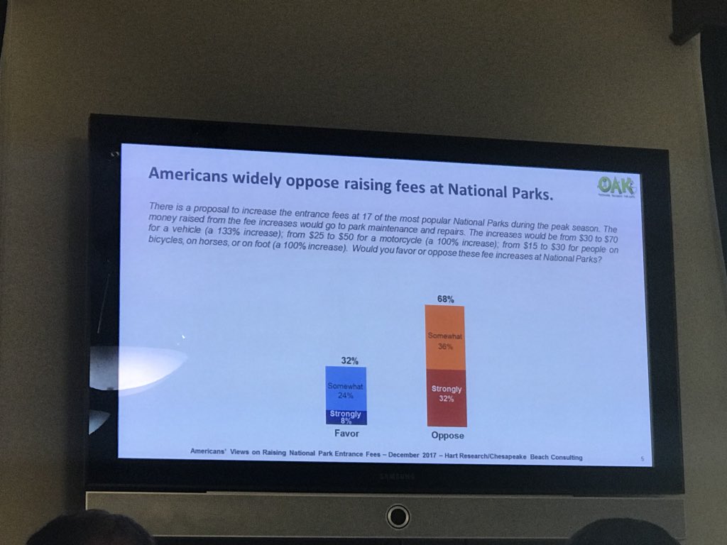 72% of voters believe that National Park funding should be raised through budgets not through increased park fees. #OAKParkFeePoll #NPSFeeHike #ParksForAll