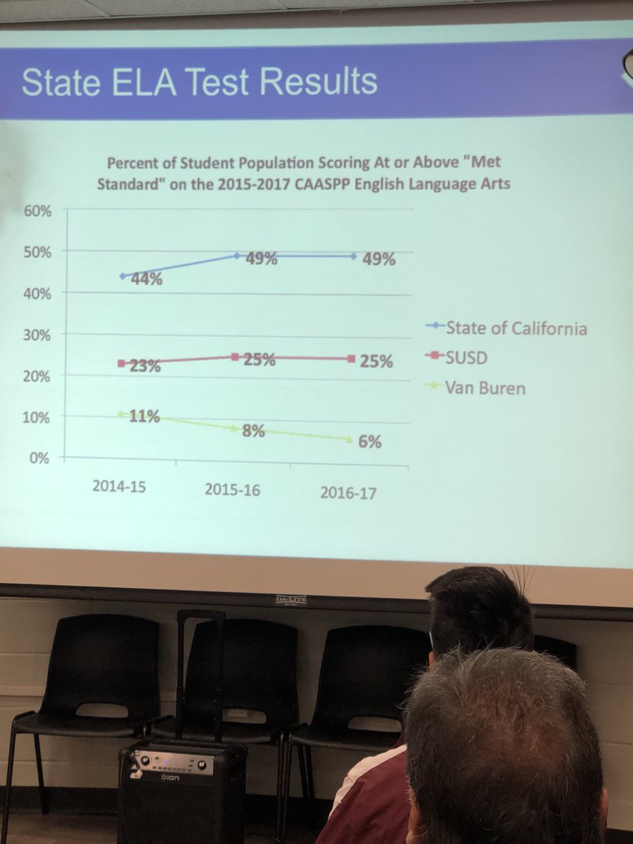 Astro_Jose's tweet photo. Attended a “Right to Literacy” forum in east Stockton. I was astounded at the English literacy rates for @StocktonUnified 
Need @CADeptEd , @TomTorlakson to declare Stockton an Educational State of Emergency and bring resources! @MichaelDTubbs #ReinventStockton #StocktonScholars https://t.co/K0TDHd1CSa