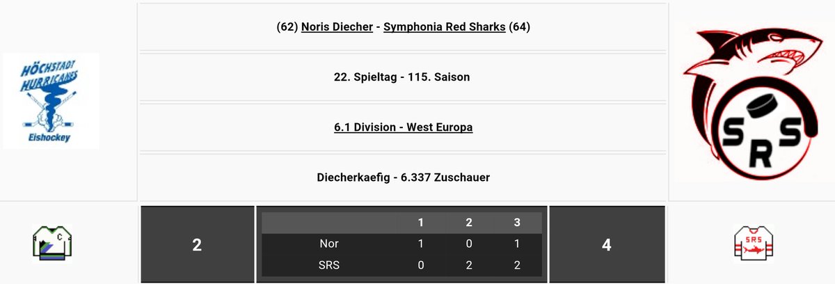 SymphRedSharks's tweet photo. Im letzten Hauptrundenspiel gewinnen die SRS nochmal gegen den Tabellenfünften mit 2:4. Damit heißt unser Gegner in den Playoffs HC Ronnex. #SharkInside #MissionAufstieg https://t.co/hw0Kv3xcjL