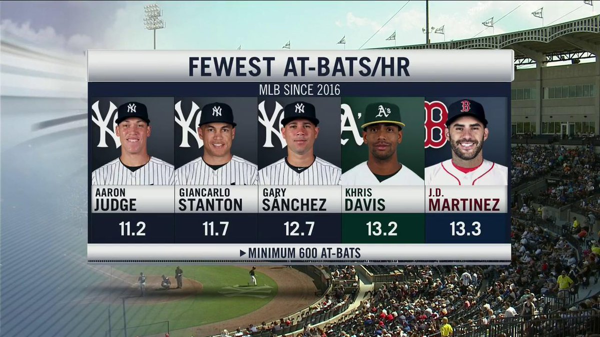 YESNetwork's tweet photo. 💣 Let there be DINGERS 💣 https://t.co/0eyjYtJRH1