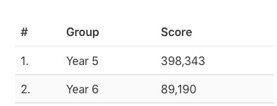 Emk82K's tweet photo. Impressed with @C5Pleasant they only got their @SpellingShed 
passwords today and they have already overtaken @C6Pleasant the competition is on! Who will be top of the leaderboard by half term? @LancasterTeach @MissHank1986 @MissKSherman #healthycompetition #spellingshed https://t.co/1cUzePrSaF