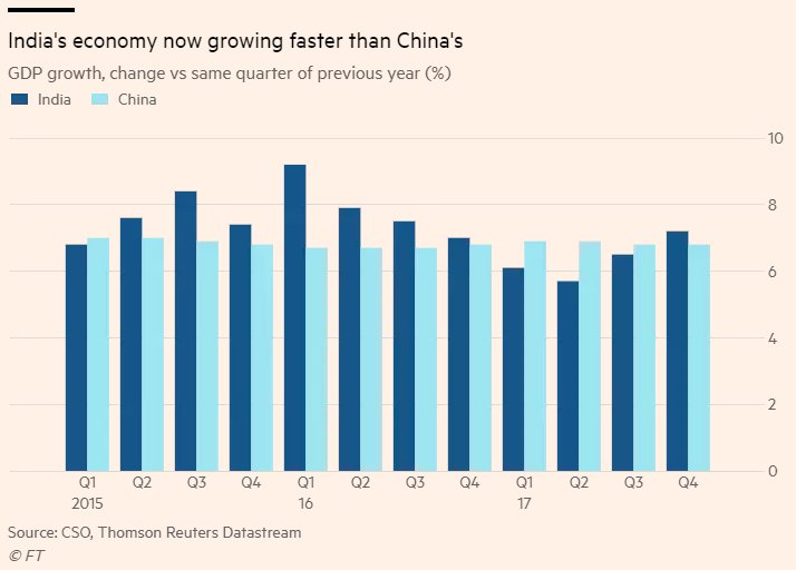 FinancialTimes's tweet photo. India has again become the world’s fastest-growing major economy https://t.co/yIgp3StexV https://t.co/UnGUa0HLTl