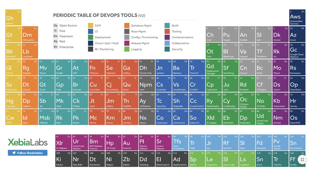 RobertEStroud's tweet photo. Your #DevOps landscape is expansive. Check out some of the #tools available. Is anything missing? #periodictableofdevopstools #toolchain #pipeline #Devops #releasemanagement #security #containers #build #testing #BI https://t.co/zW5mv2kKGw
