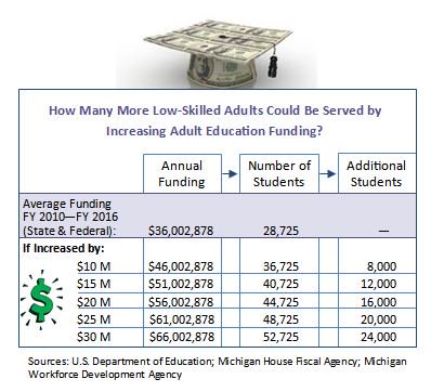 With increased investment in #AdultEducation, more Americans can take the first step toward learning new skills that will help land better jobs. #AdultEducation is an investment that helps lift Americans out of poverty &amp; into a #workforce that grows regional economies.