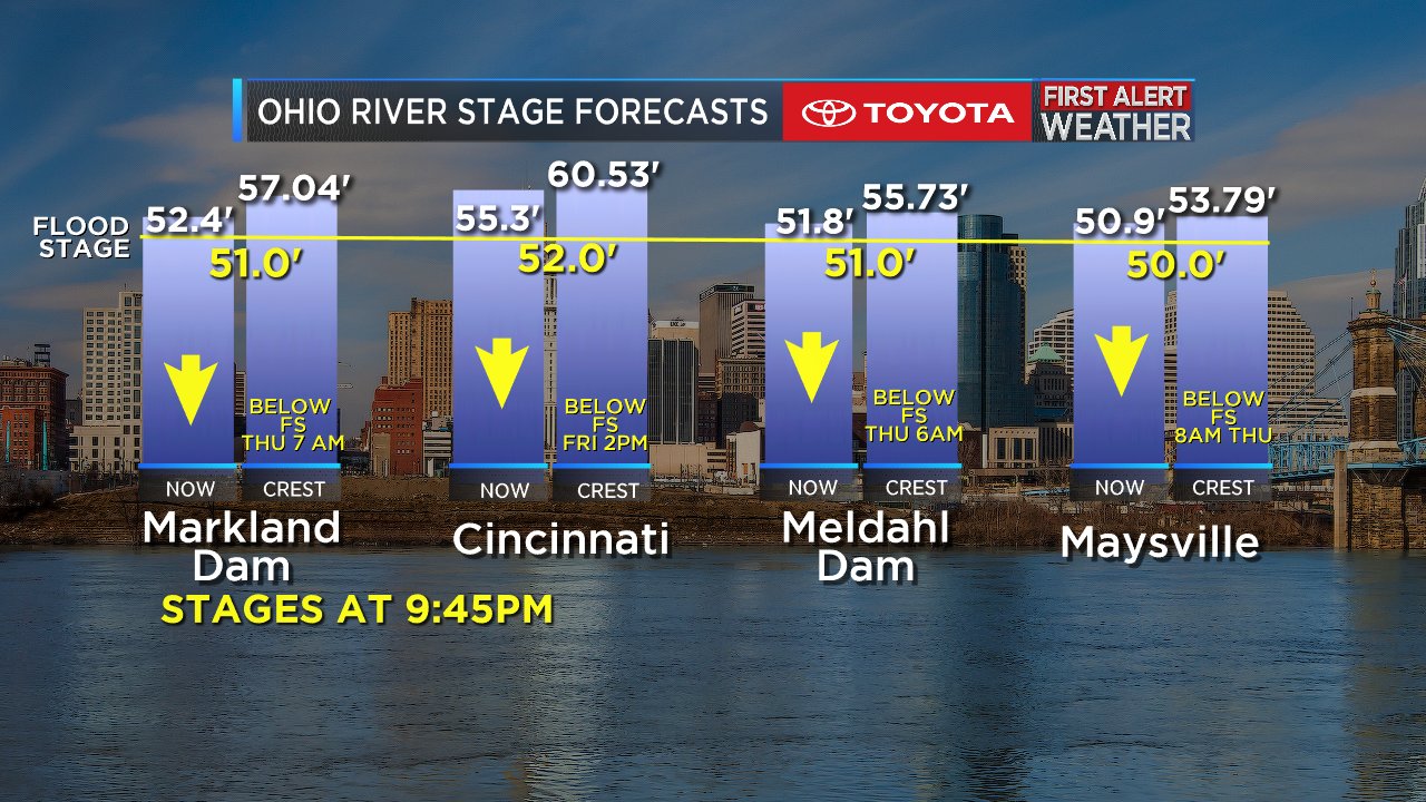 FOX19 on Twitter "945 PM Ohio River stages and time the river will go