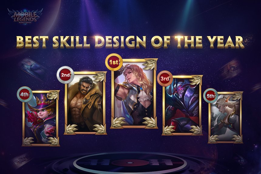 MobileLegendsOL's tweet photo. Thanks everyone for participating in the voting for the Best Heroes &amp; Skins of 2017, and here are the results!
Are your favorite ones in the Top 5 spot? We've also prepared a limited time discount on selected Heroes &amp; Skins among the winners during this weekend, so stay tuned! https://t.co/4E0bMbH4Cg