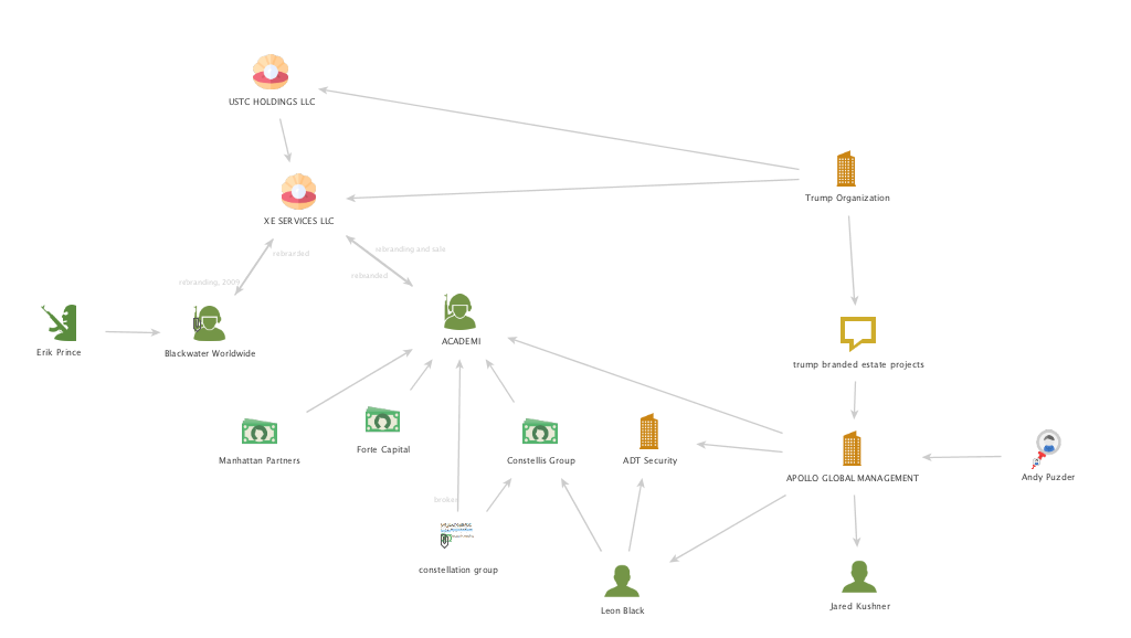 So, Kushner got a loan from Apollo Global Management, which also happens to be the current owner of Academi... aka Xe Services... formerly known as Blackwater - the Erik Prince variety.Whee!