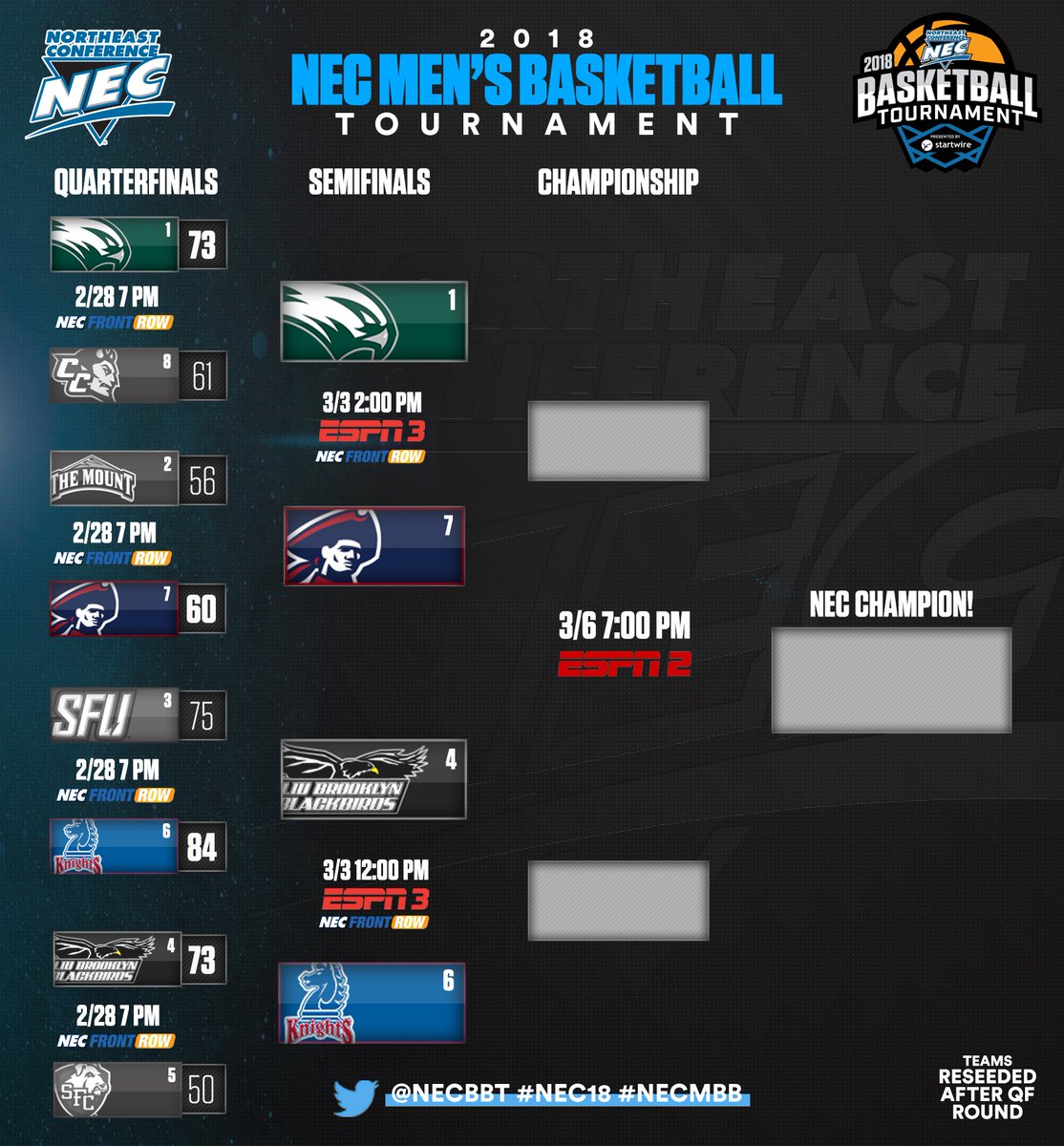 It’s the post-quarterfinal bracket for the @necbbt presented by <a href="/StartWire/">StartWire</a>
