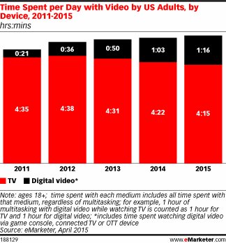 GurusNYC's tweet photo. Did you know that digital video consumption is up by 55 minutes per day since 2011? 📺 #Video https://t.co/QutuvYX8jM