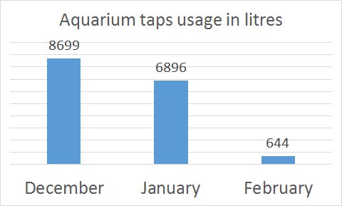 Bridgiot's tweet photo. Big up @2OceansAquarium for massive water savings. @StellenboschUni sponsored 5 #Dropula smart meters, which helped to identify problem areas and measure improvements. 92% reduction on bathroom taps. Exemplary! https://t.co/GhQuAMwMzz #DefeatDayZero @innovus_tto @CapeTalk @kfmza https://t.co/ghUl6YJ3I0