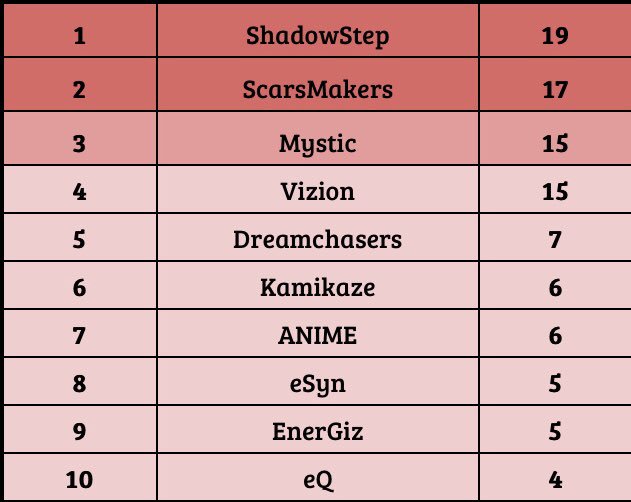 PatXaaa's tweet photo. All the way up to @RevengeEUh1z1 ! ✌️ Long month well rewarded ! #ShadowStep https://t.co/f2lS7gbf8a