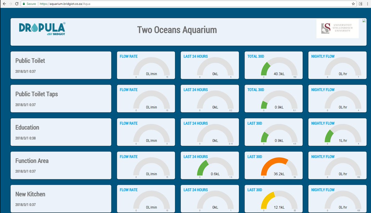 Bridgiot's tweet photo. Big up @2OceansAquarium for massive water savings. @StellenboschUni sponsored 5 #Dropula smart meters, which helped to identify problem areas and measure improvements. 92% reduction on bathroom taps. Exemplary! https://t.co/GhQuAMwMzz #DefeatDayZero @innovus_tto @CapeTalk @kfmza https://t.co/ghUl6YJ3I0
