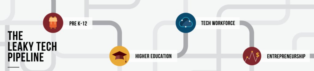 SMASHprogram's tweet image. Today @Kaporcenter unveils a new report and website tool detailing the complexity of #tech’s #diversity problems to inform solutions. Check out the Leaky Tech Pipe website &amp;amp; report here: LeakyTechPipeline.com  #LeakyTechPipeline