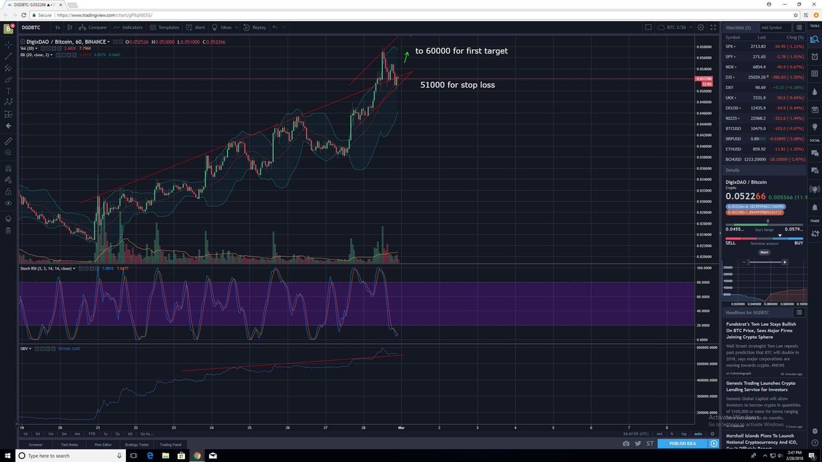 CryptoBirna's tweet photo. $dgd #dgd #digidao
I’m very bullish here
- DGD is “digital gold”
- digidao is hedged against btc, and is in a way binance’s way to short
- $btc #btc #bitcoin going to at least 10k (refer to recent tweets, been correct since last night)
GL DYOR 🤓 https://t.co/jykL1ZBWy1