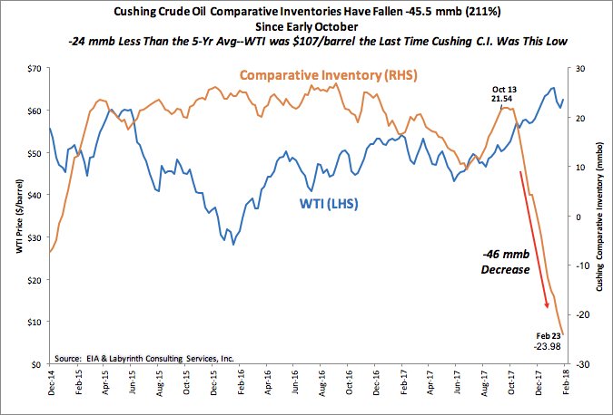 Cushing Oil Inventory Chart