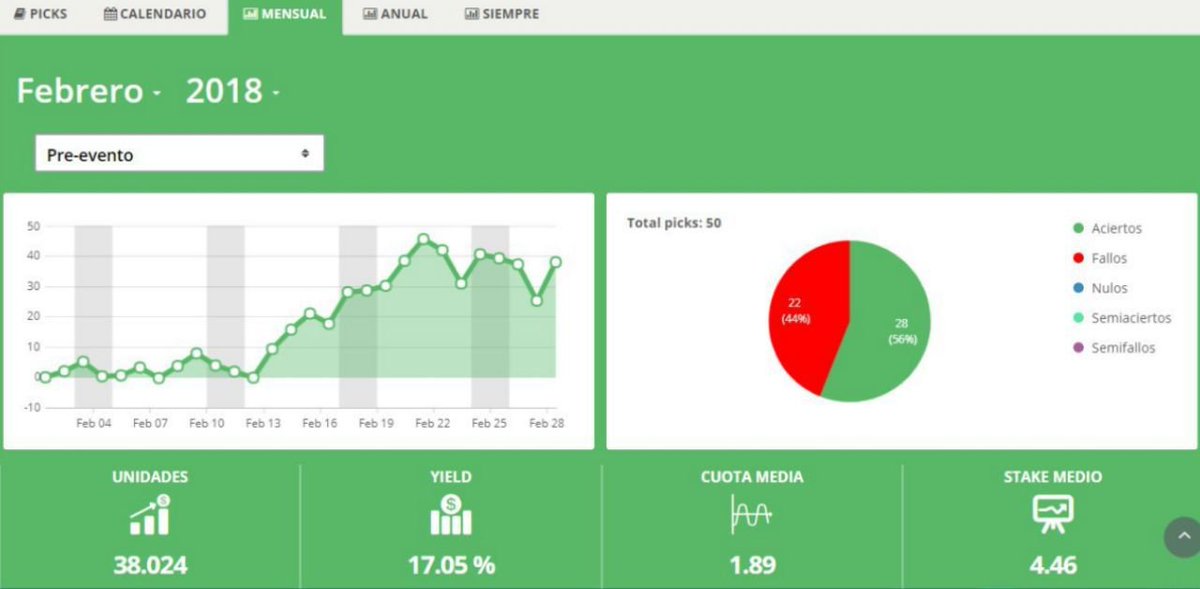 👨‍💻 VAYA MES EQUIPO❗️

✅ A seguir así, y gran día en el reto también❗️

📱 Quien de [RT] le paso una funbet para el finde❗️

💎 TRANSPARENCIA: STATS EN <a href="/EpickTips/">EpickTips Apuestas</a> : epick.tips/tipster/RodriT…

⛔️NO se han contado los LIVES, como debe ser.

📷 Dejo captura aquí ⤵️