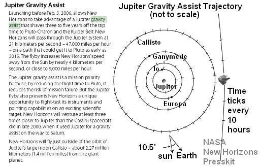 Spyder_Webb's tweet photo. Here’s another cool #PlutoFact:
@NewHorizons2015 had just one shot at a gravity assist from #Jupiter #OnThisDay 28 February 2007.
If the #NewHorizons launch date had not been in 2006, the next launch date would’ve been 2016!
#space #astronomy #SolarSystem #Cosmos #Universe https://t.co/TAy43ZpdFN