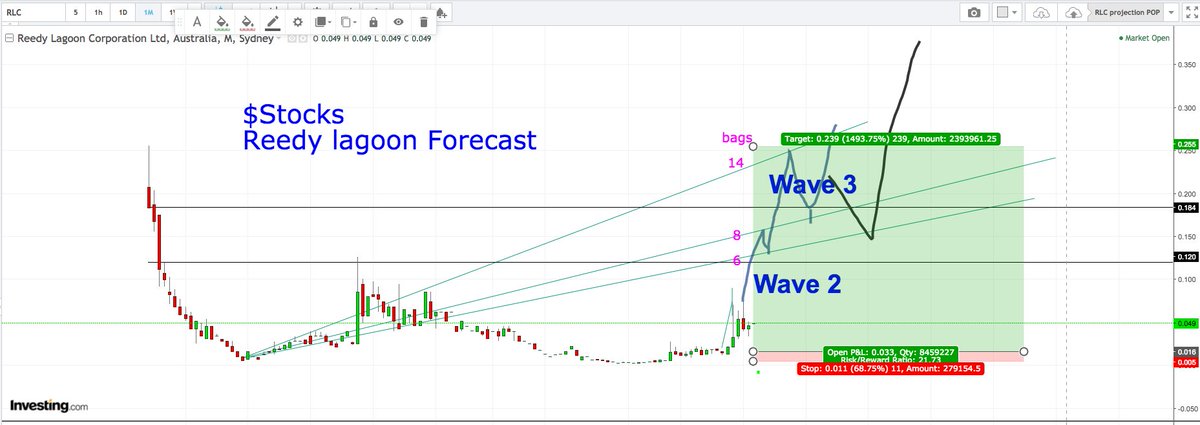 Edwardpumps's tweet photo. $RLC #RLCforecast
6-15 bag potential b4 #lithium production... if production #moon !
(+20-50 bags...only #freehodl all trades to accumulate/ladder) https://t.co/F0oORR8T0L