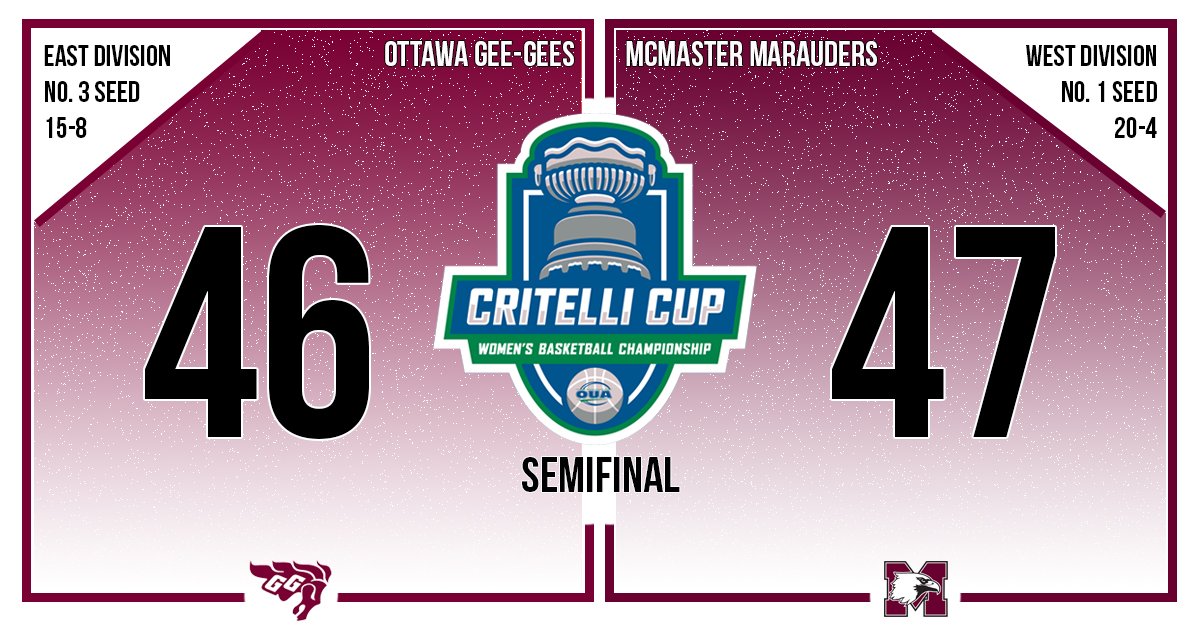 Ontario University Athletics (@ouasport) on Twitter photo #OUA WBKB | #QuestForTheCup Scoreboard 👀
Round: SEMIFINAL
Final: <a href="/uOttawaGeeGees/">uOttawa Gee-Gees</a> 46 <a href="/McMasterSports/">McMaster Marauders</a> 47
McMaster is #CritelliCup 🏆 bound!
#GoMacGo #GGnation #OUA WBKB | #QuestForTheCup Scoreboard 👀
Round: SEMIFINAL
Final: <a href="/uOttawaGeeGees/">uOttawa Gee-Gees</a> 46 <a href="/McMasterSports/">McMaster Marauders</a> 47
McMaster is #CritelliCup 🏆 bound!
#GoMacGo #GGnation