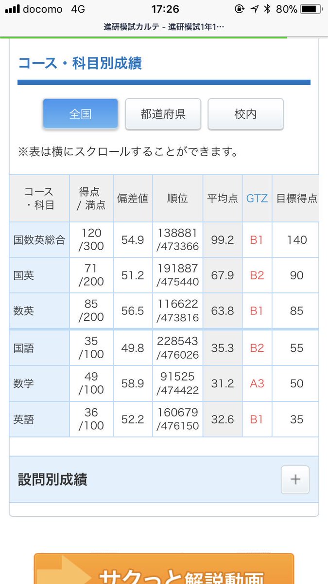最近全く見てなかったけど
地味ーに成績伸びてました(笑)

進研模試
１１月→１月

そして、このアカウントは
使わないのでログアウトします！
これが最後のツイート
あんまりしっかり絡んだ人いなかったけど
勝手に刺激もらってました！

これからもお互い頑張りましょう！