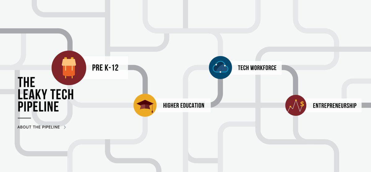 Friedamca's tweet image. Today @Kaporcenter unveils a new report and website tool detailing the complexity of tech’s diversity problems to inform solutions. Check out the Leaky Tech Pipe website and report here: buff.ly/2F3Nbyb #LeakyTechPipeline