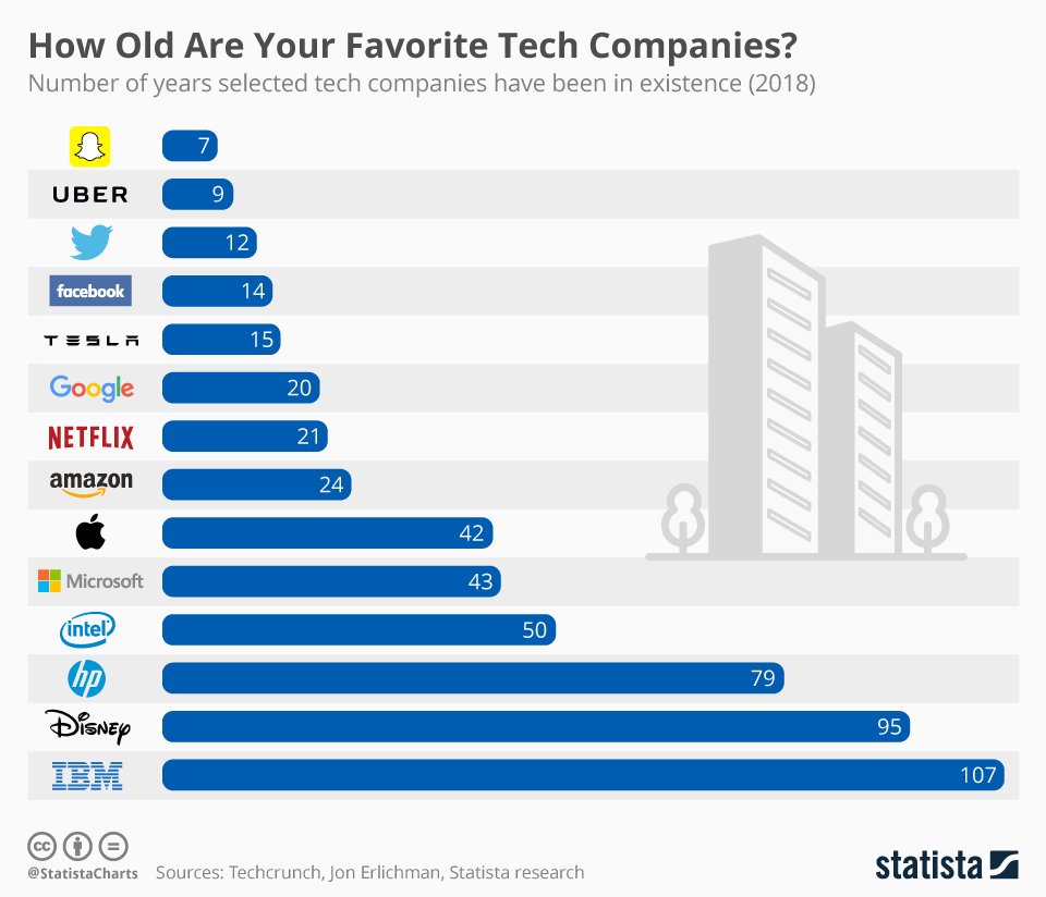 yellowwagongrou's tweet photo. El tiempo pasa... 🕐 Mira la edad de estas compañías tecnológicas que todos conocemos. @StatistaCharts

#Socialmedia #technology

https://t.co/Z2340ptp5V https://t.co/Exl02Jod6k