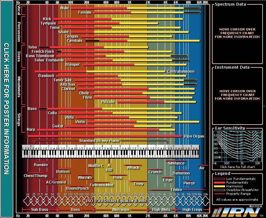 Bob Katz Frequency Chart