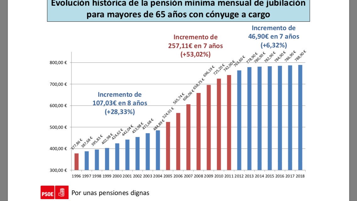 RenePerle's tweet photo. A la mesa del @debatedela1_tve conviene recordar que con el @PSOE subieron las pensiones mínimas aún en los años de plomo de la crisis y dejó un Fondo de Reserva con 66.000 millones que el PP ha liquidado en sus años de gobierno. #AhoraPensionesDignas @jmrdezuribes #elDBT https://t.co/xEy3Rs69rY