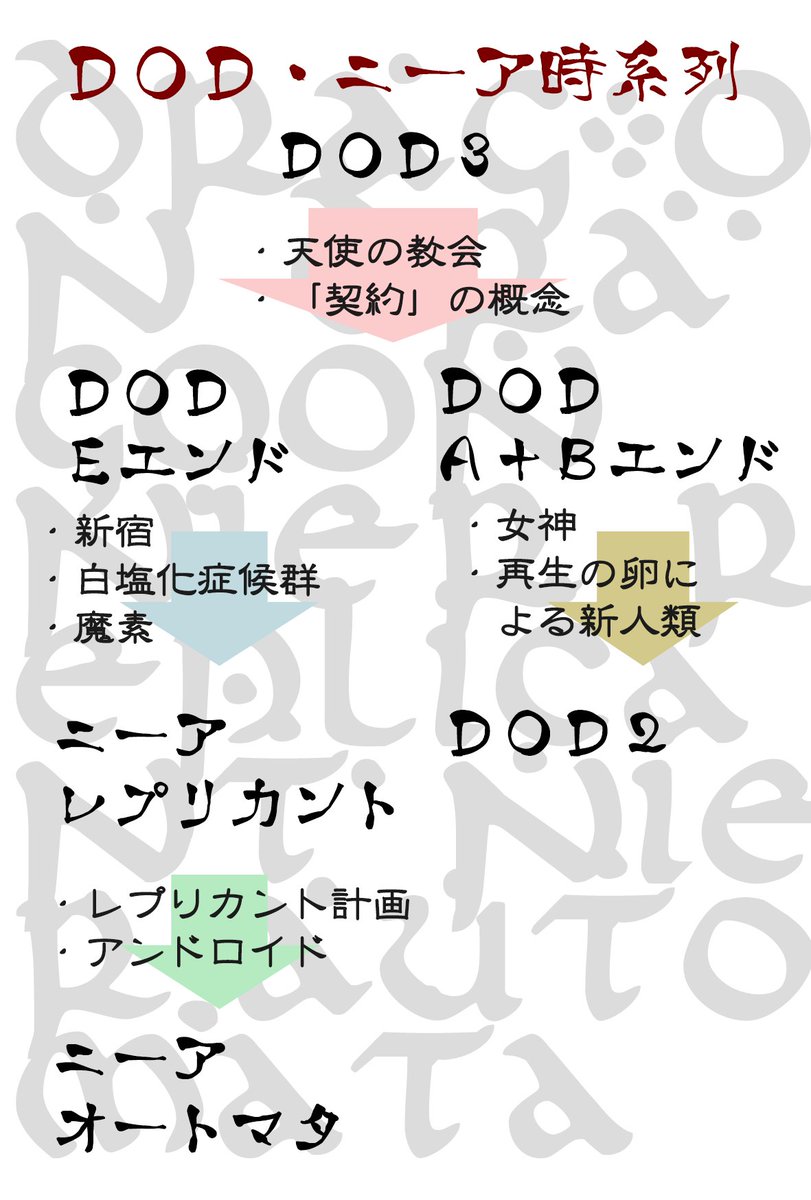 やよい 静的防衛者 En Twitter ニーアオートマタ１周年おめでとう 改めてシリーズ作品のダイマします 特にｄｏｄ無印 ニーア オートマタを何倍にも楽しめるので ぜひｄｏｄ ニーアの世界を一度見てみてください ニーアオートマタ1周年 ニーア