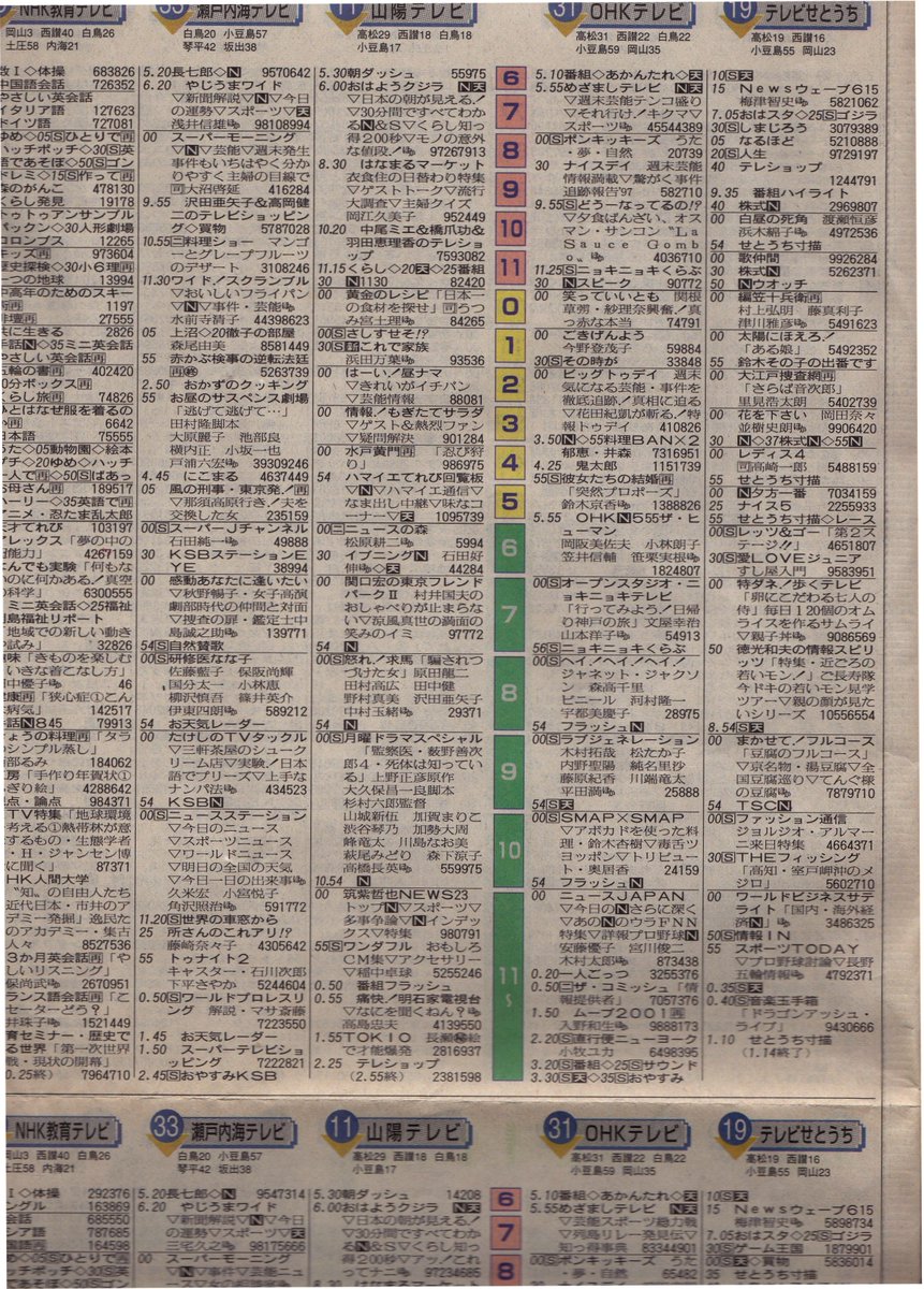 Mz1500 No Twitter 1997 11 30 日 1997 12 01 月 番組表 香川県 電磁戦隊メガレンジャー ビーロボカブタック 夢のクレヨン王国 こちら葛飾区亀有公園前派出所 中華一番 ポンキッキーズ おはスタ 鬼太郎 レッツ ゴー 金田一少年の事件簿 名探偵コナン 等