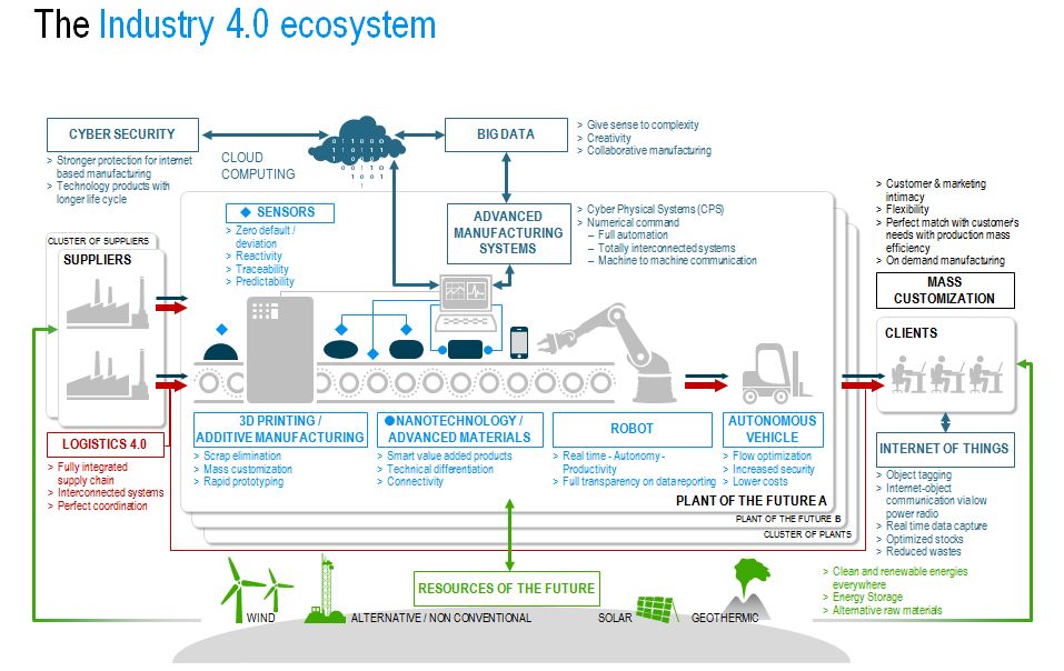 markmcardle's tweet photo. The #Industry40 Ecosystem!
#CyberSecurity #BigData #IoT #3Dprinting #IIoT #Cloud #Robotics #AI #automation #M2M #CX @Fisher85M @IIoT_World by #cloudpreacher https://t.co/NkcPrWxk33