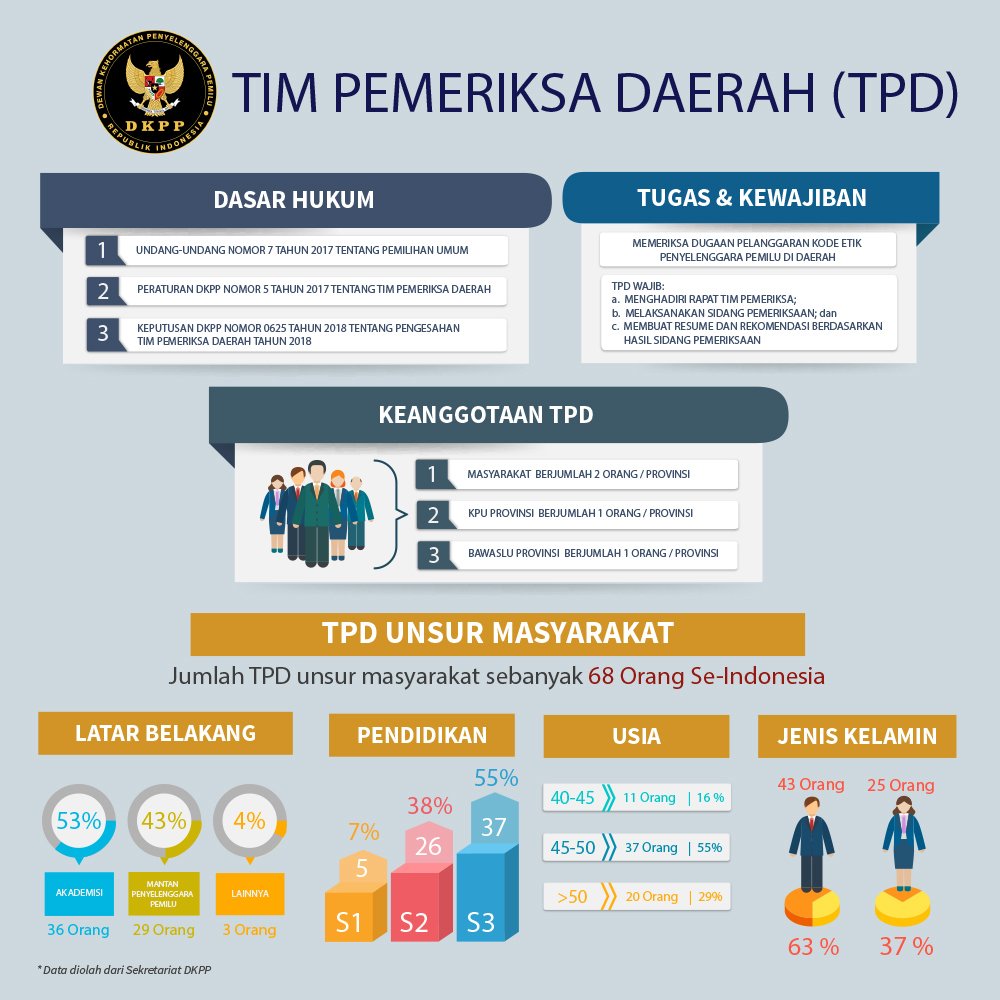 Infografis Tim Pemeriksa Daerah (TPD) DKPP Unsur Masyarakat <a href="/AlfitraSalamAPU/">Alfitra Salamm</a> <a href="/KPU_RI/">KPU - RI</a> @Bawaslu_RI_ <a href="/kabarafif/">afif afifuddin</a> <a href="/mas_abudiman/">Arief Budiman</a>