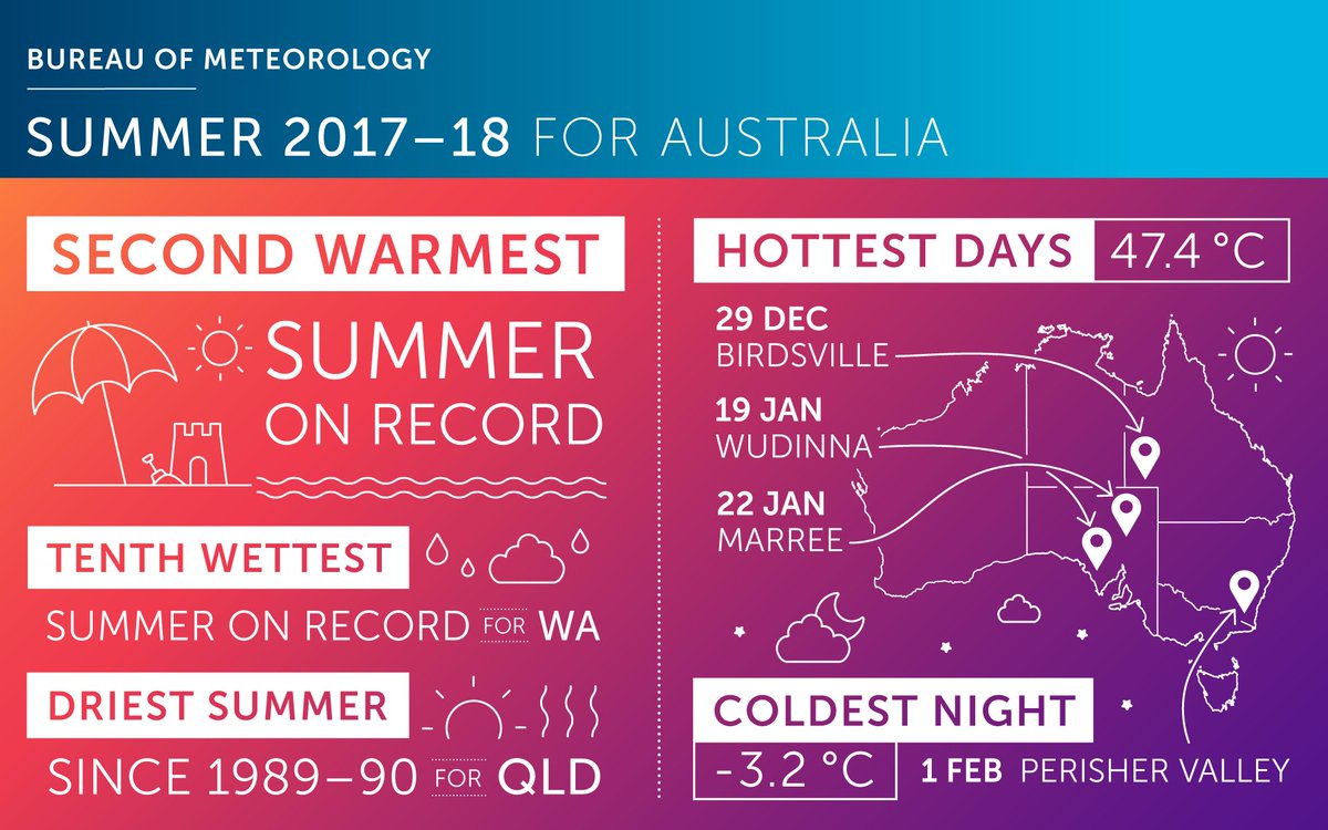 An exceptionally warm summer for Australia; nationally the second-warmest summer on record. Read the full national Summer #Climate Summary here: ow.ly/ZFBR30iGmGZ