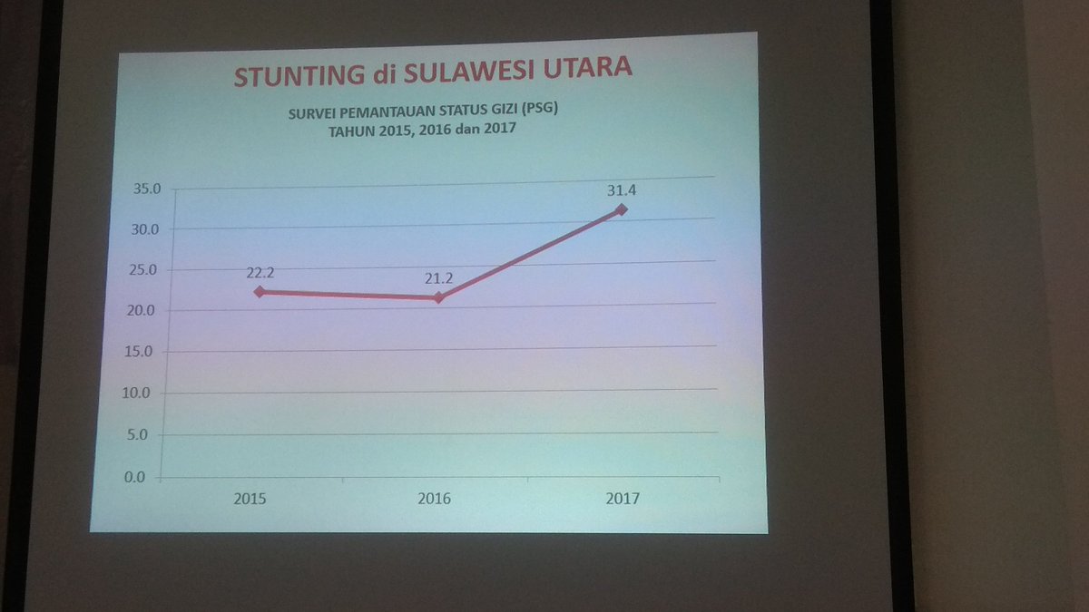 RAPAT KOORDINASI GENERASI SEHAT DAN CERDAS PROV. SULAWESI UTARA,  dengan pemateri Dr. Rima Lolong, M. Kes.  Pemasalahan Stuntin