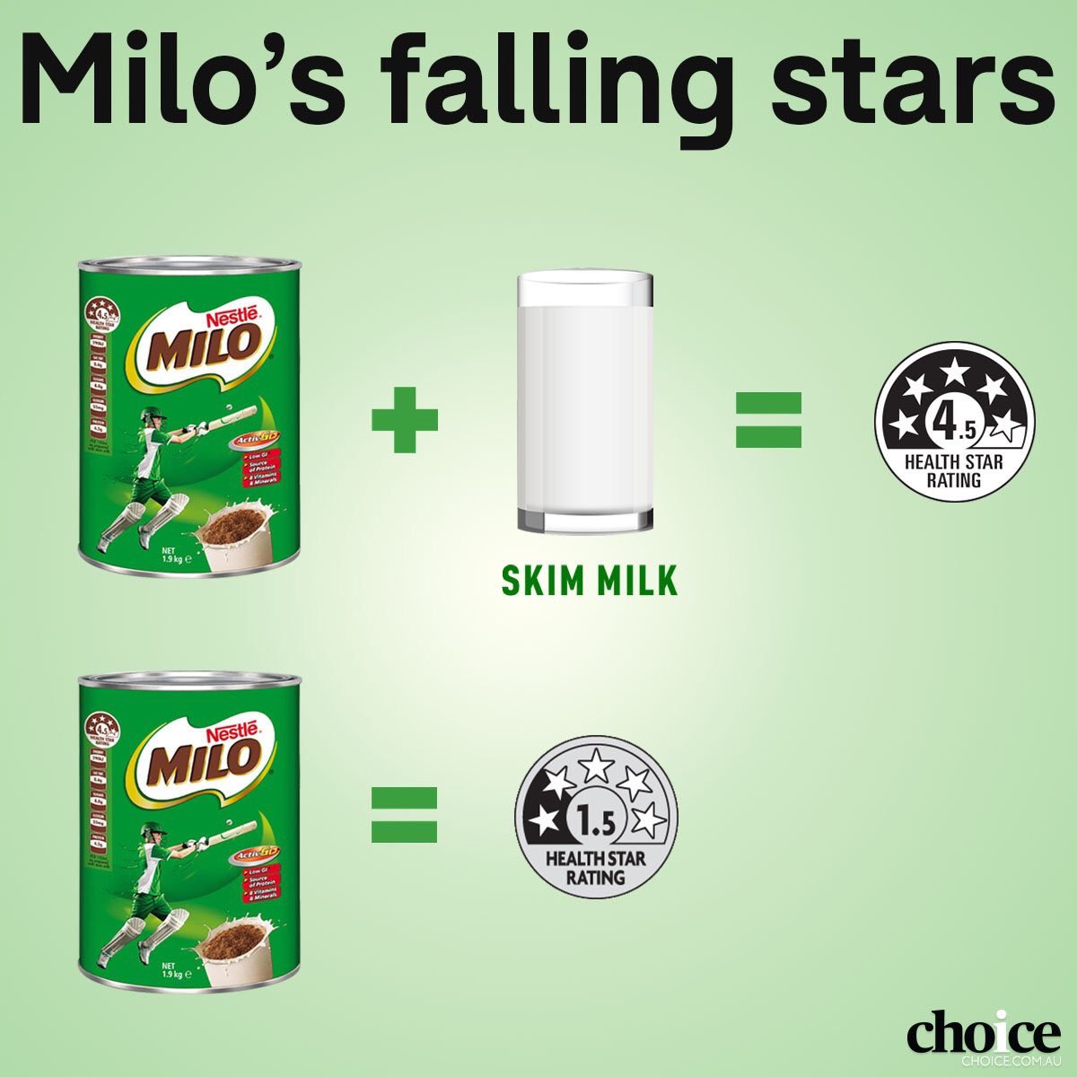 Nestle relents going for truth in labeling, Milo will now have 1.5 health star rating. smh.com.au/healthcare/nes…