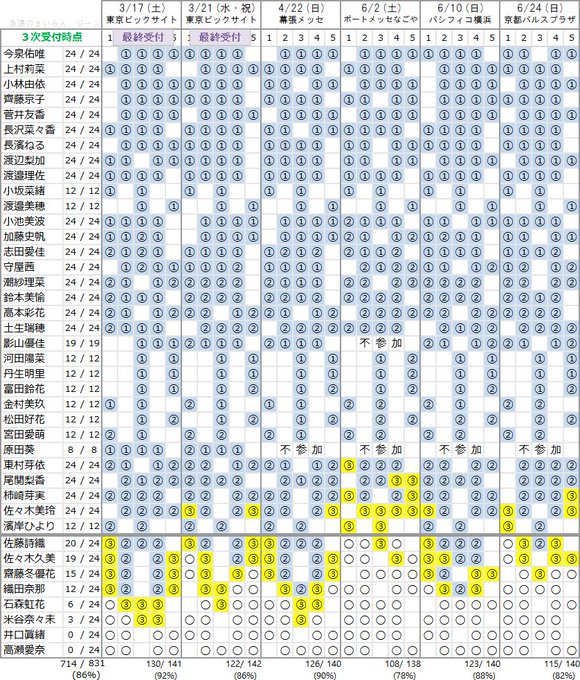 欅坂46 まだまだ続く完売祭り 6thシングル ガラスを割れ 個別握手会 第3次完売状況