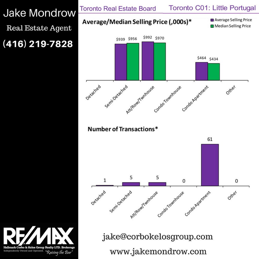 jake_mondrow's tweet photo. 3rd Quarter Stats For The Community Of Little Portugal🇵🇹🇨🇦
•
•
•
•
#Toronto #TorontoFC #TorontoMapleLeafs #TorontoCompanion #torontoevents #TorontoRaptors #torontolife #torontoblogger #torontoliving #TorontoEngineering #torontofashion #torontoart #torontodesign https://t.co/yf5aF7qWXV